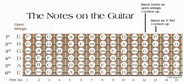 Guitar Fingerboard, Cool Gool Music London